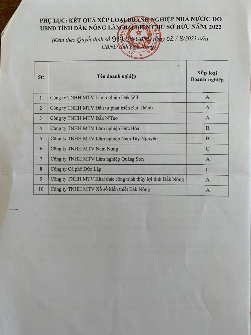 Quyết định kết quả xếp loại DN năm 2022-3